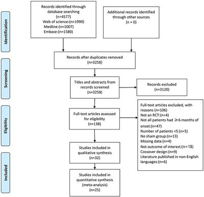 Effects of repetitive transcranial magnetic stimulation on sequelae in patients with chronic stroke: A systematic review and meta-analysis of randomized controlled trials